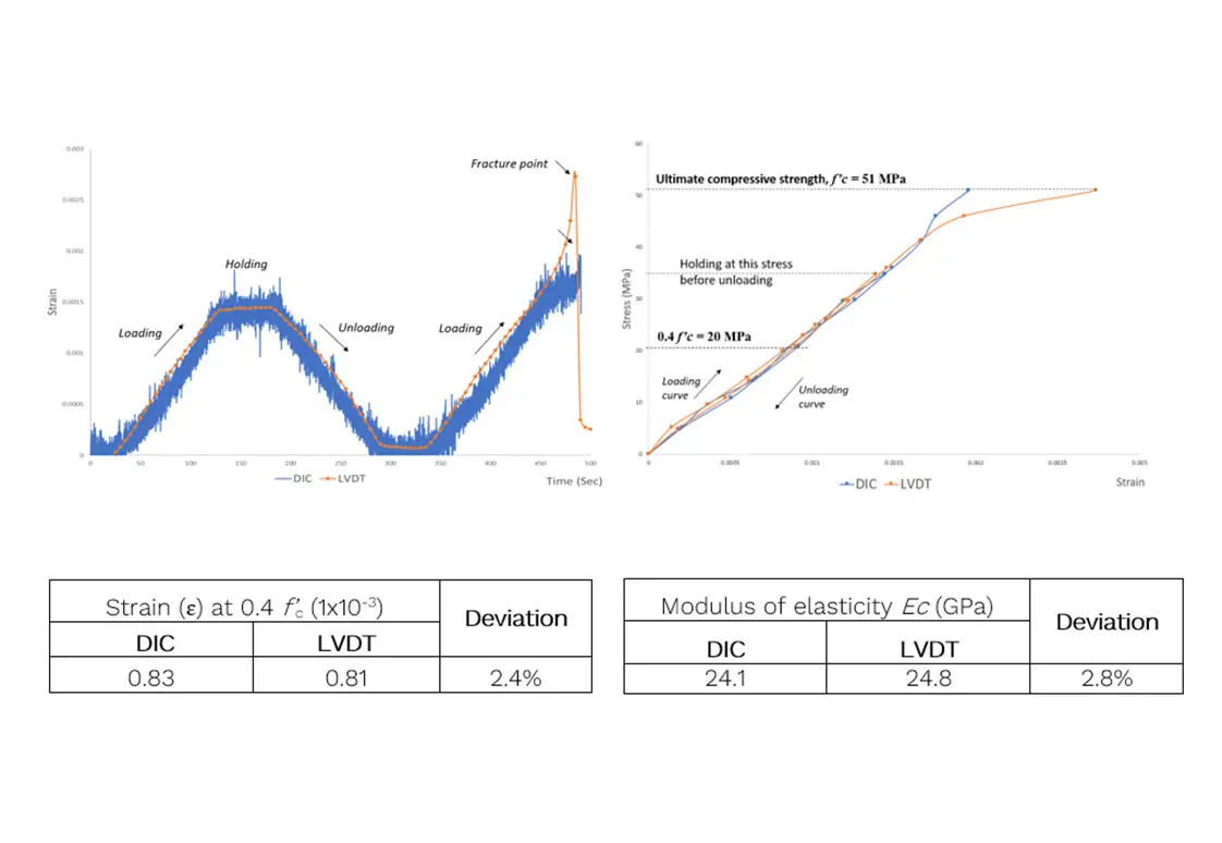 Equivalence des mesures sans contact par DIC et comparabilité à celles obtenues par capteurs LVDT